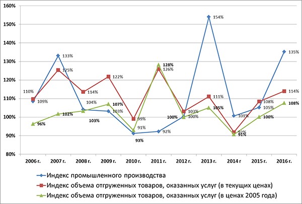 Рис. 2. Сравнение динамики основных показателей работы промышленности               Дагестана в 2006–2016 годах (источник данных – Росстат)
