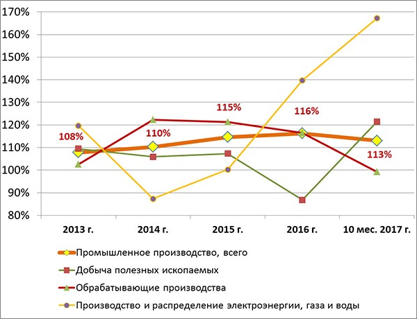 Рис. 3. Сравнение динамики налоговых поступлений в бюджетную систему РФ от отраслей             промышленности Дагестана в 2013–2017 годах (источник данных – Федеральная налоговая служба)