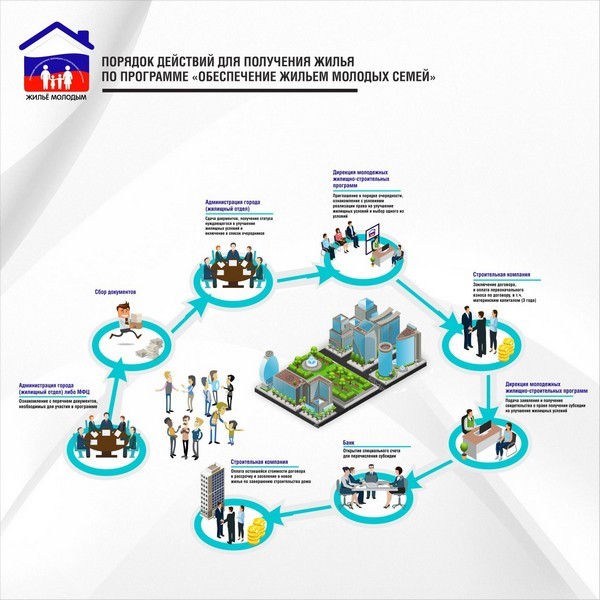 Условия получения молодой семьи 2024. Жилье молодым перечень документов. Программы для получения жилья. Молодая семья список документов. Перечень документов для участия в программе молодая семья.