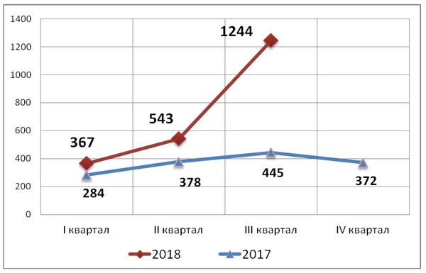 График протестных акций.  Сравнение 2017 и 2018 гг.. Источник: cepr.su