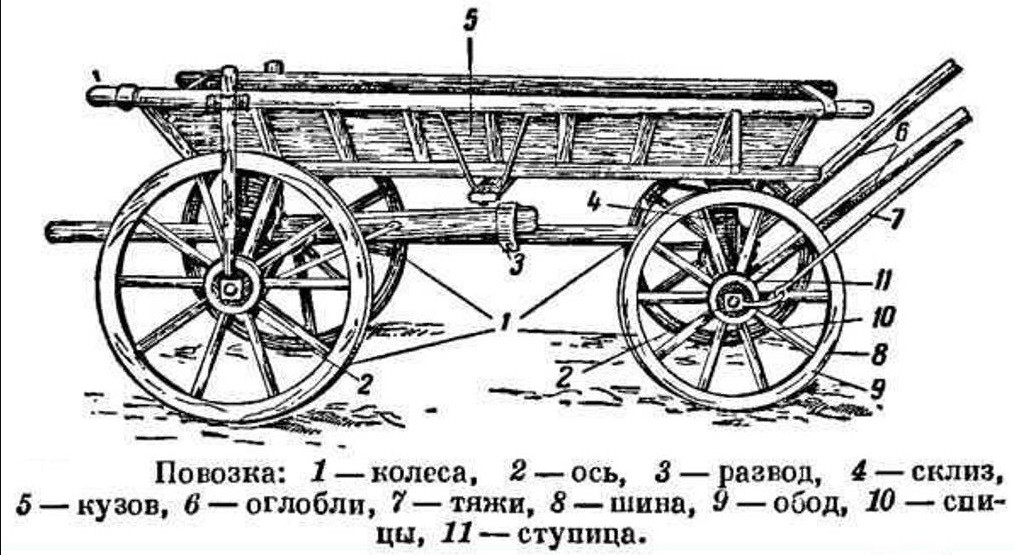 Кант по периметру телеги. Гужевая повозка строение. Конструкция телеги для лошади чертежи. Исторические телеги. Конструкция старой телеги.