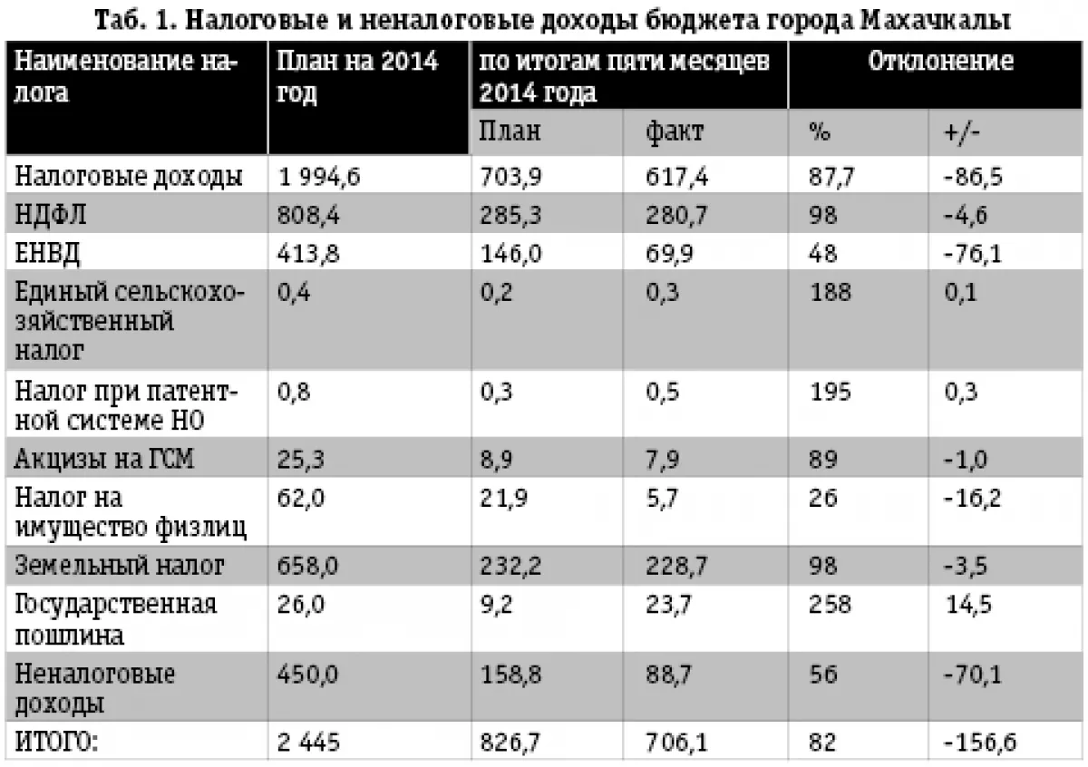 Город в минусе | Черновик