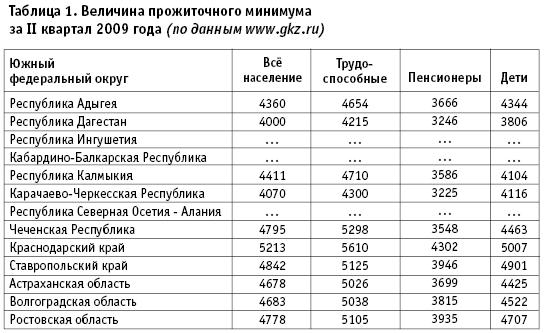 Прожиточный минимум в дагестане