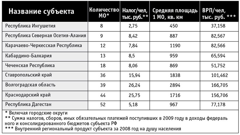 Транспортный налог на 2024 год в казахстане. Количество налогов по регионам. Таблица налогов по регионам. Объем собранных налогов. Таблица налоговых сборов по регионам.